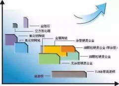  株洲钻石刀片之切削刀具材质选择要点